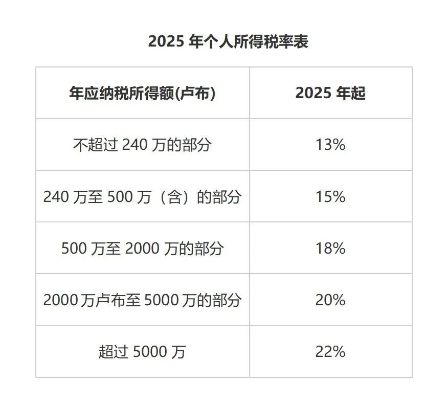 国际税收：一文读懂俄罗斯税！