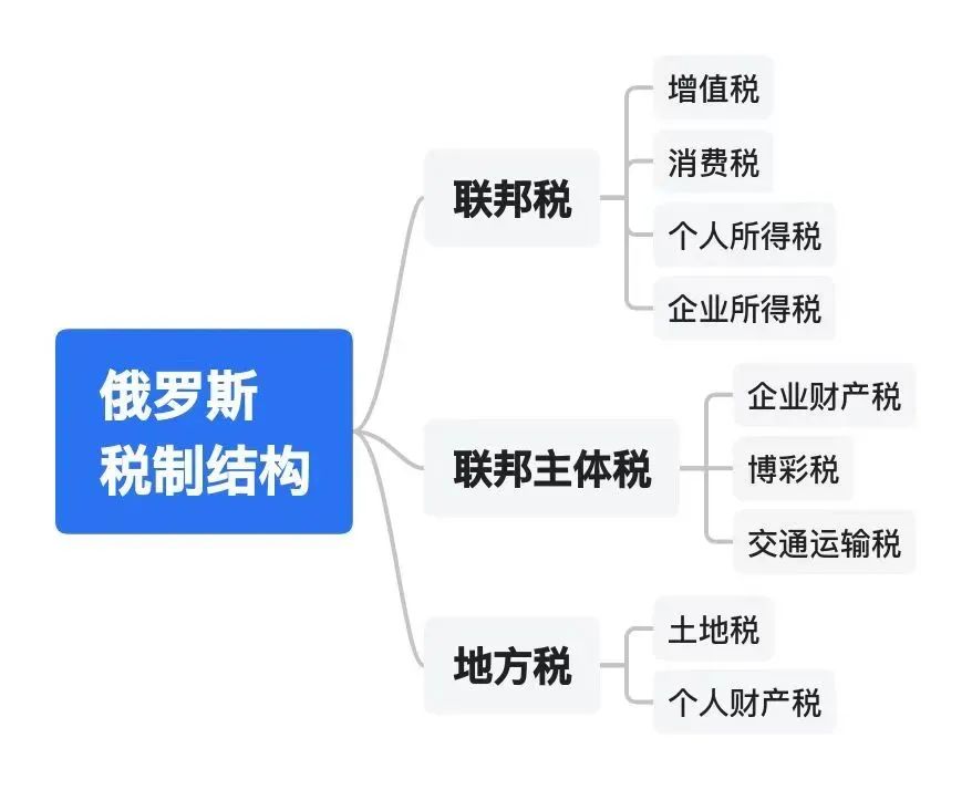 国际税收：一文读懂俄罗斯税！