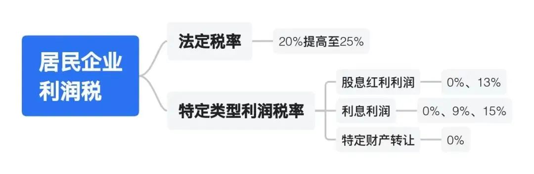 国际税收：一文读懂俄罗斯税！
