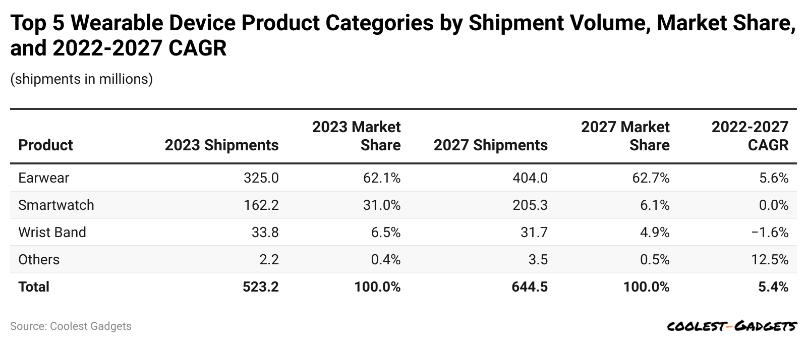 前 5 大可穿戴设备产品类别（按出货量市场份额和 2022-2027 年复合年增长率）