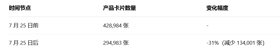 亚马逊谷歌搜索排名大缩水:产品展示量下滑31%,服装类受创最深