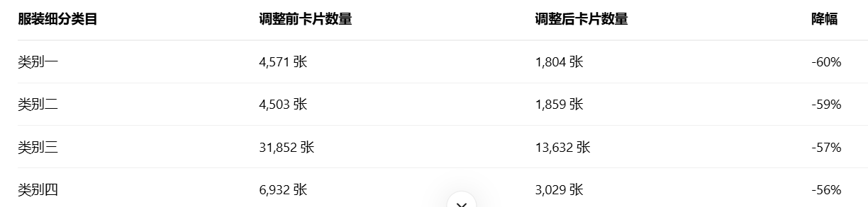 亚马逊谷歌搜索排名大缩水:产品展示量下滑31%,服装类受创最深