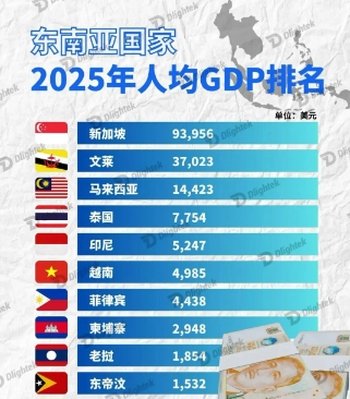 东南亚国家2025年人均GDP排名 新手卖家还适合出海东南亚吗?新手一定要看的东南亚入驻打法思路!
