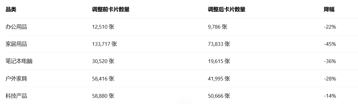 亚马逊谷歌搜索排名大缩水:产品展示量下滑31%,服装类受创最深