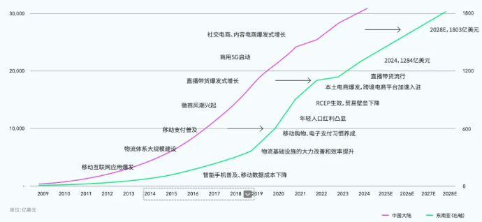 中国和东南亚电商平台GMV增长情况 新手卖家还适合出海东南亚吗?新手一定要看的东南亚入驻打法思路!