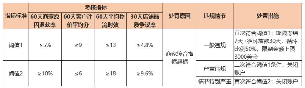 敦煌网优化商家考核体系:精简指标、取消部分违规处罚,9月19日正式生效