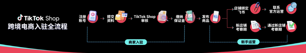 TikTok Shop东南亚卖家入驻全流程指南(附开店入口与保证金说明)