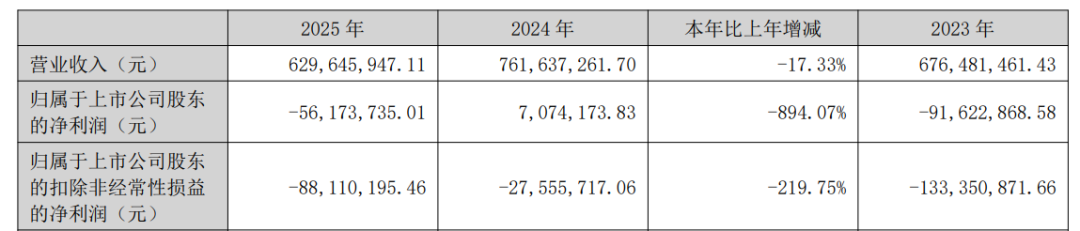 利润暴跌894%！深圳大卖5年亏掉4个亿