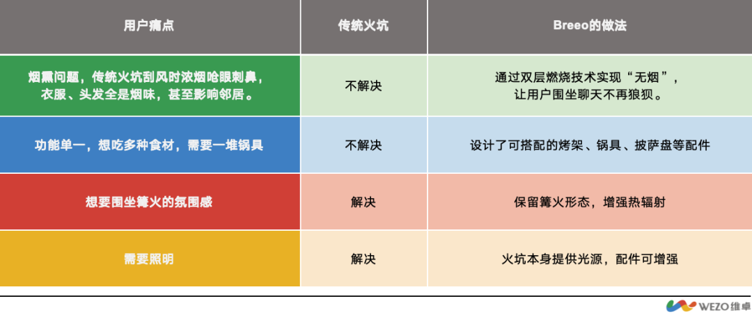 一个无烟火坑卖到千万美金称霸北美？！Breeo 品牌逻辑与中小卖家可复制打法