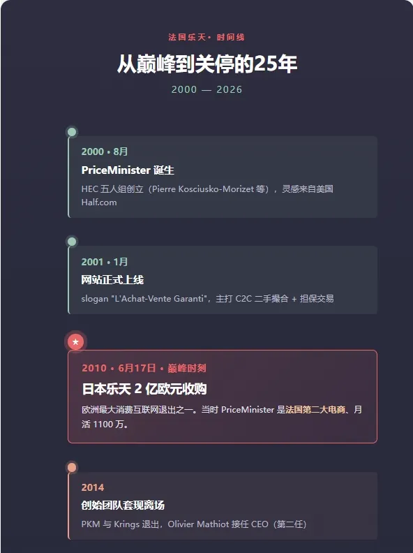法国乐天死亡解剖：从超越 Cdiscount，到掉出 Top 20