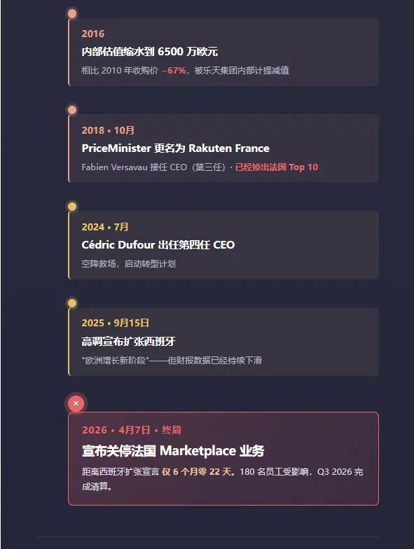 法国乐天死亡解剖：从超越 Cdiscount，到掉出 Top 20