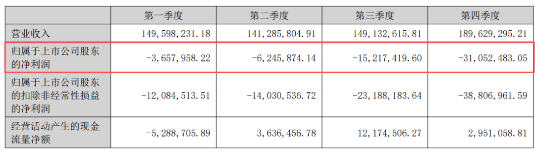 利润暴跌894%！深圳大卖5年亏掉4个亿