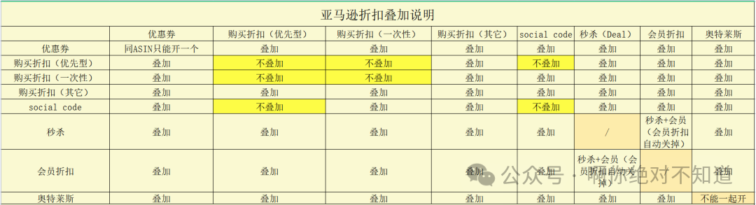 亚马逊折扣叠加和0元购问题可以撤销了！