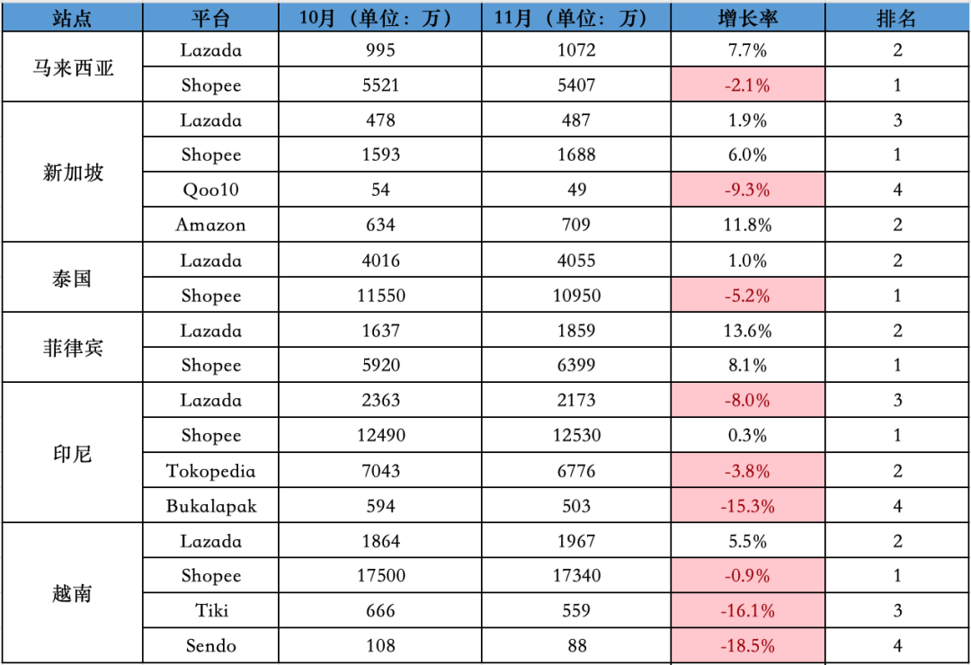 11月东南亚Lazada、Shopee等各大电商平台数据一览～