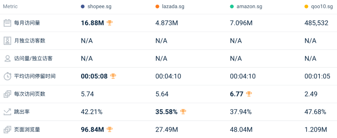 11月东南亚Lazada、Shopee等各大电商平台数据一览～