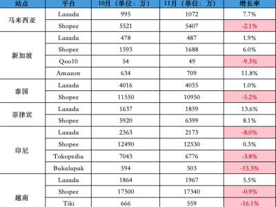 11月东南亚Lazada、Shopee等各大电商平台数据一览～