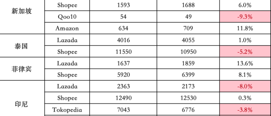 11月东南亚Lazada、Shopee等各大电商平台数据一览~