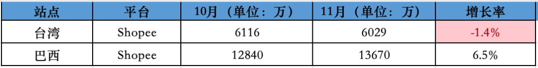 11月东南亚Lazada、Shopee等各大电商平台数据一览～