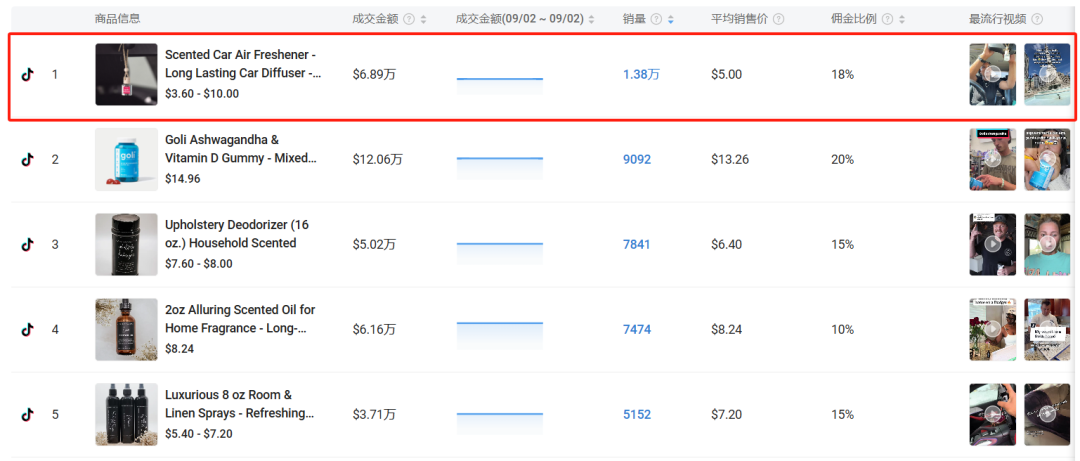 日销1.38万单，不到4美金的迷你香薰在TikTok疯卖