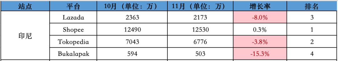 11月东南亚Lazada、Shopee等各大电商平台数据一览～
