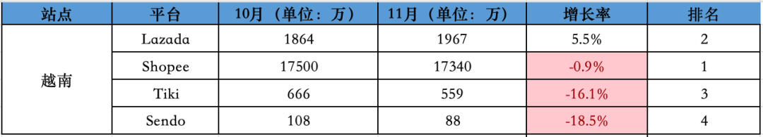 11月东南亚Lazada、Shopee等各大电商平台数据一览～
