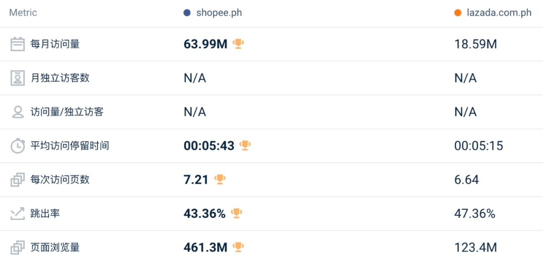 11月东南亚Lazada、Shopee等各大电商平台数据一览～