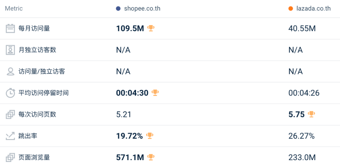 11月东南亚Lazada、Shopee等各大电商平台数据一览～