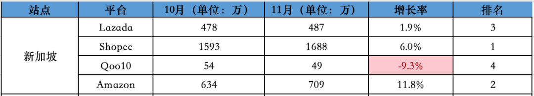 11月东南亚Lazada、Shopee等各大电商平台数据一览～