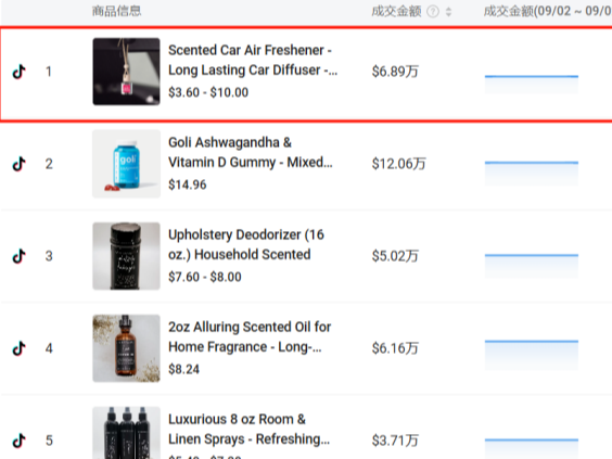 日销1.38万单,不到4美金的迷你香薰在TikTok疯卖
