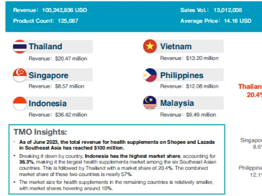保健品出海热潮!国产品牌TikTok小店总销售超1400万美元