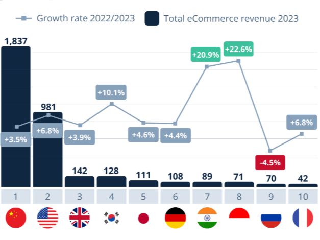 全球十大电商市场及其增长趋势