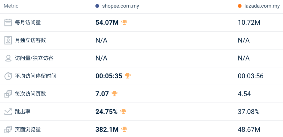 11月东南亚Lazada、Shopee等各大电商平台数据一览～