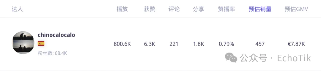 上架仅1周，登顶西班牙TikTok Shop日销Top 1 ！低成本AI赋能，存货变热销！