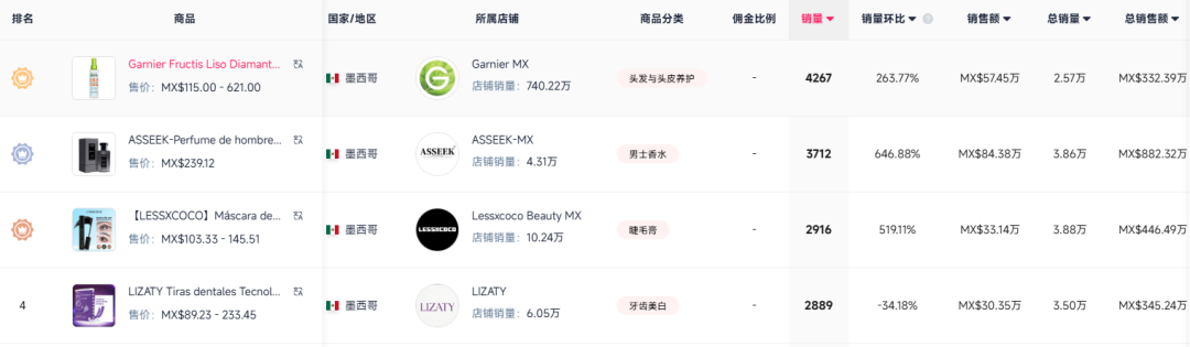 图片 TikTok美妆赛道爆款单品!这款喷雾在墨西哥销量飙升263.77%!