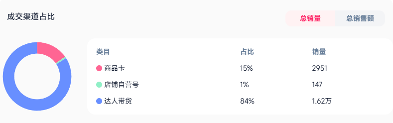 图片 TikTok美妆赛道爆款单品!这款喷雾在墨西哥销量飙升263.77%!