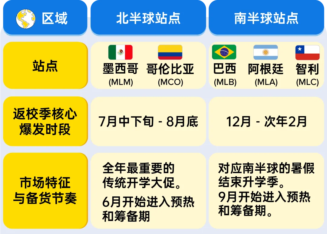 图片 倒计时:锁定7-8月旺季流量巅峰,美客多发布2026拉美返校季最新选品攻略!
