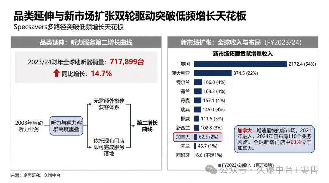 图片 年入400亿的眼镜巨头,霸榜全球多国第一