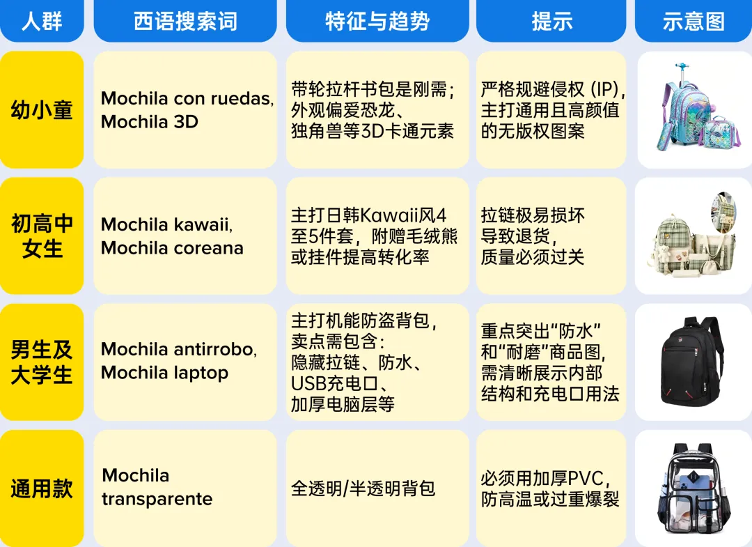 图片 倒计时:锁定7-8月旺季流量巅峰,美客多发布2026拉美返校季最新选品攻略!