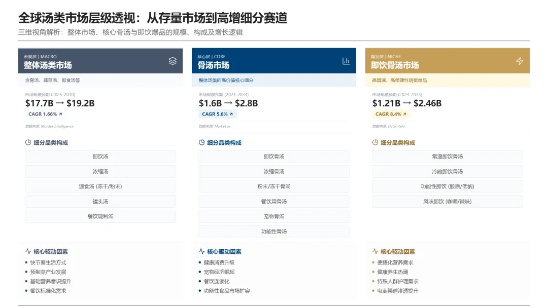 把骨汤当咖啡卖，竟然年入1亿美金？