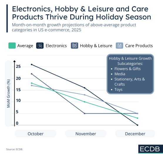 圣诞节买家最爱买什么?电子产品、护理与爱好休闲稳居热销前三