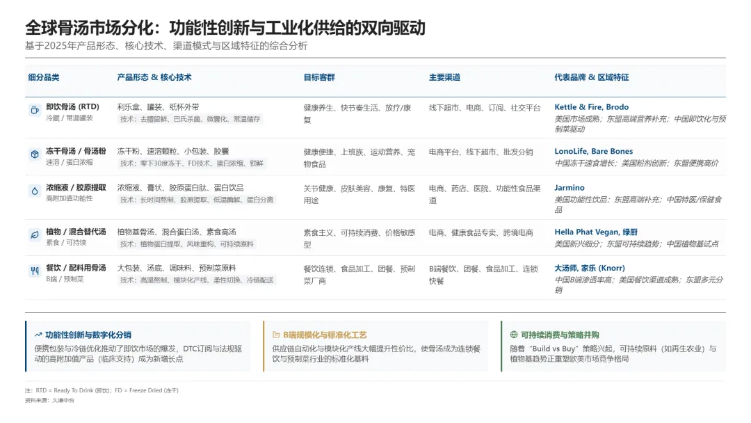 把骨汤当咖啡卖，竟然年入1亿美金？