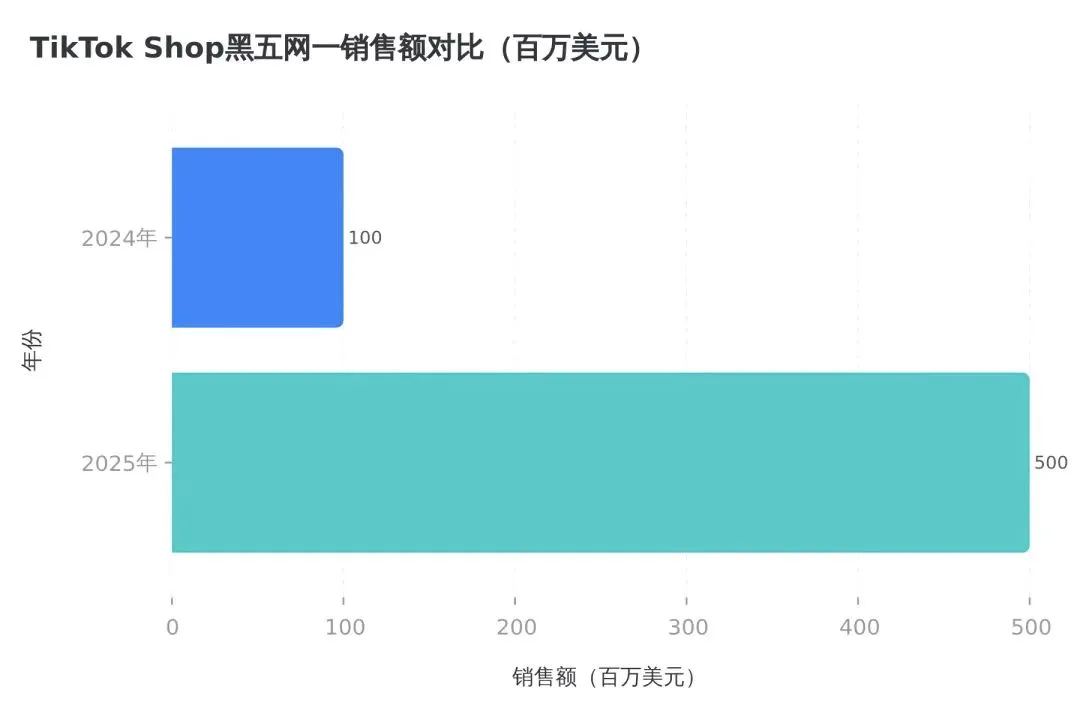 图片 1小时67万观众、客单价70美元:拆解TikTok明星直播的派对式带货模式与流量逻辑