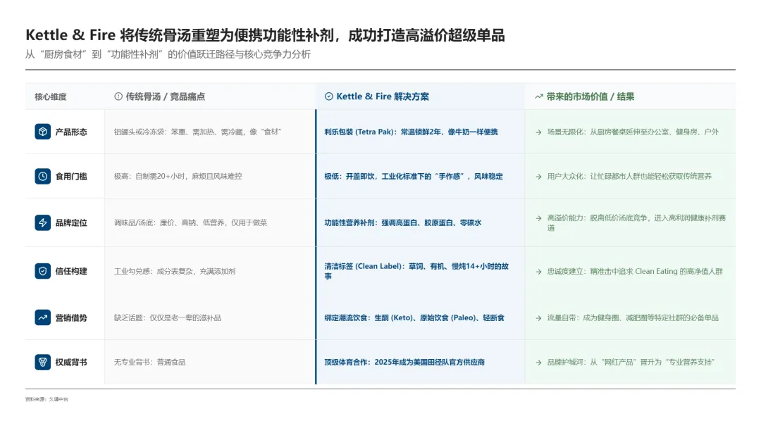 把骨汤当咖啡卖，竟然年入1亿美金？
