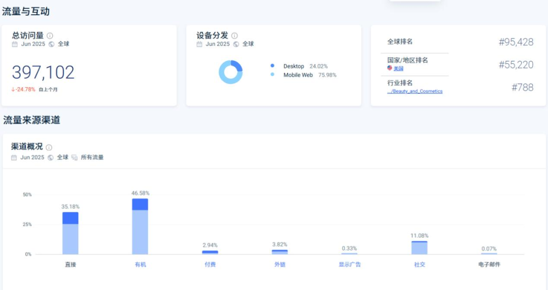 图片 从SHEIN附庸到独立品牌:SHEGLAM如何以TikTok 64亿播放量打开美妆出海新路径?