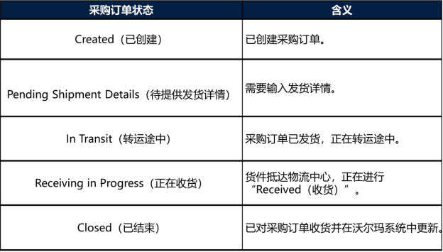 沃尔玛加拿大站发送库存至WFS方法12