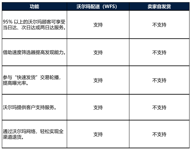 沃尔玛加拿大站WFS服务内容介绍