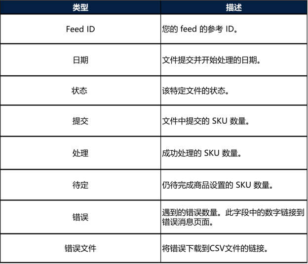 沃尔玛加拿大站将商品添加到WFS产品目录方法5