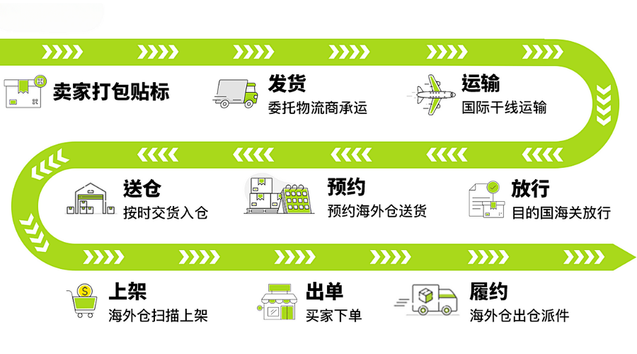 重磅！美客多海外仓新卖家入驻门槛全新调整！