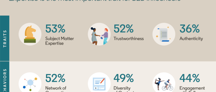 LinkedIn最新研究:有效的B2B红人营销有6大共同特征