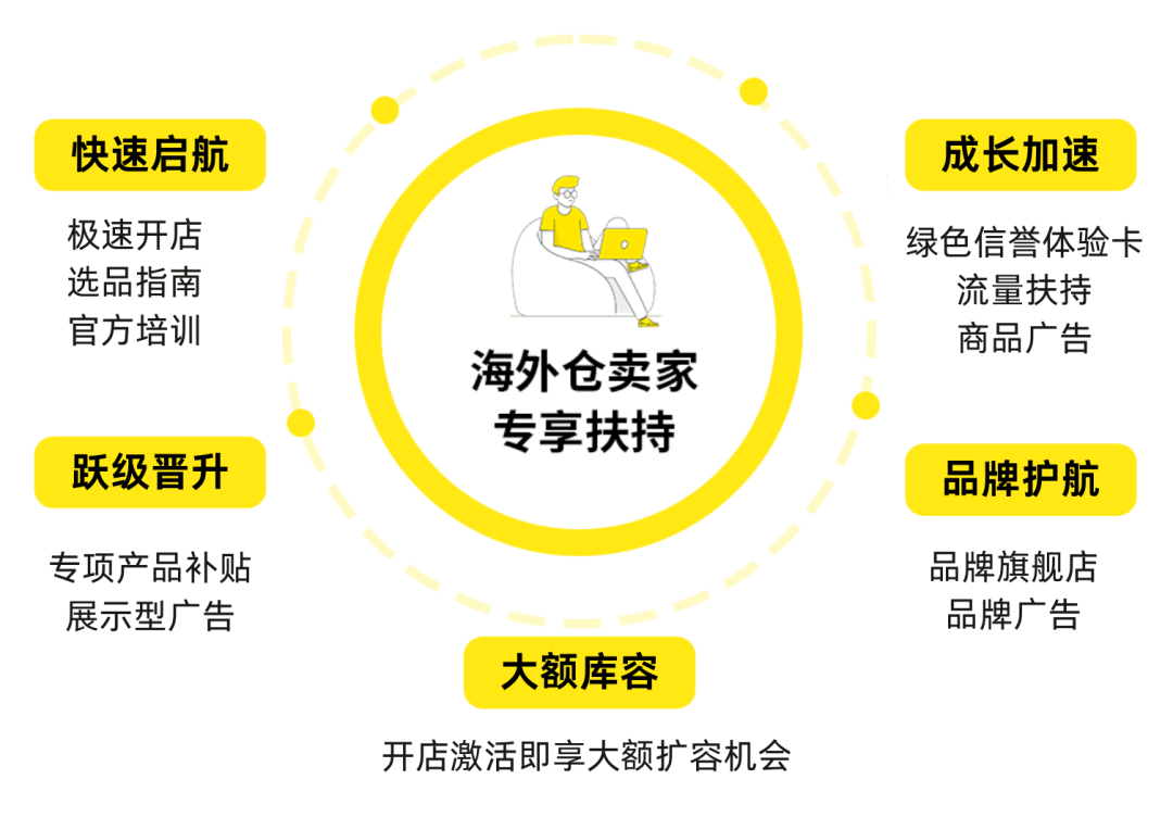 重磅！美客多海外仓新卖家入驻门槛全新调整！